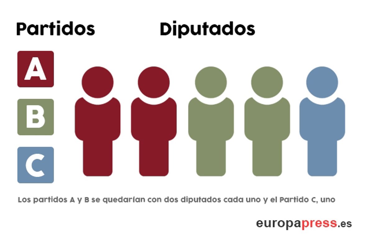 A Quien Beneficia La Ley D Hont