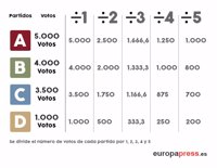 ¿Qué es y en qué consiste la Ley D'Hondt?