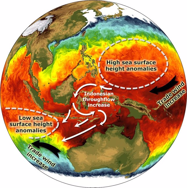 El calor que absorve el Pacífico se traslada al Índico