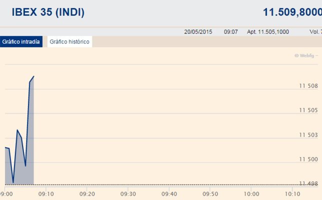 El Ibex 35 abre sin rumbo y coquetea con los 11.500 enteros