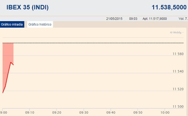 El Ibex 35 cae un 0,41