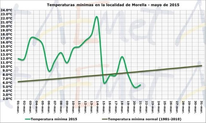Evolución de las temperaturas en Morella 