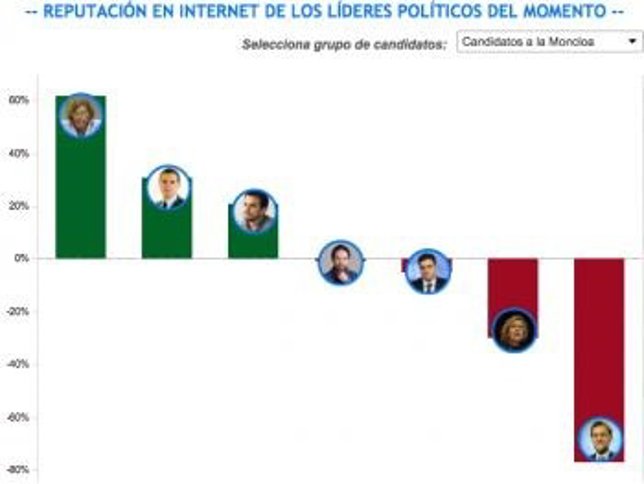 Reputación en Internet de los políticos del momento
