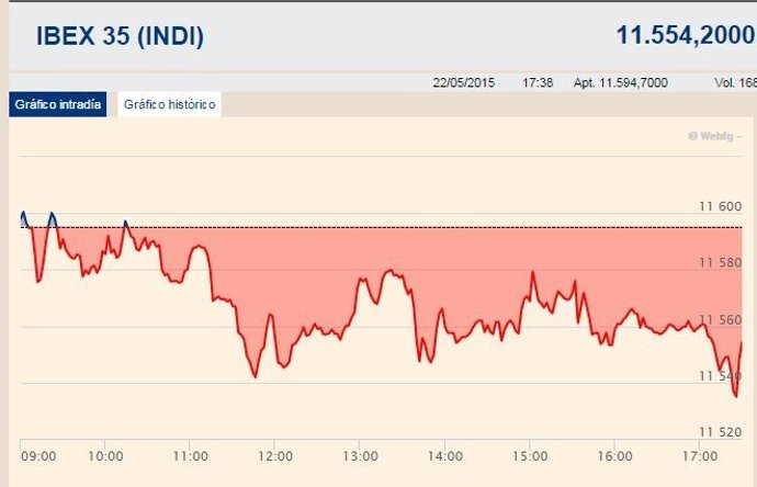 El Ibex acumula un 2% semanal y cierra instalado en los 11.500 enteros