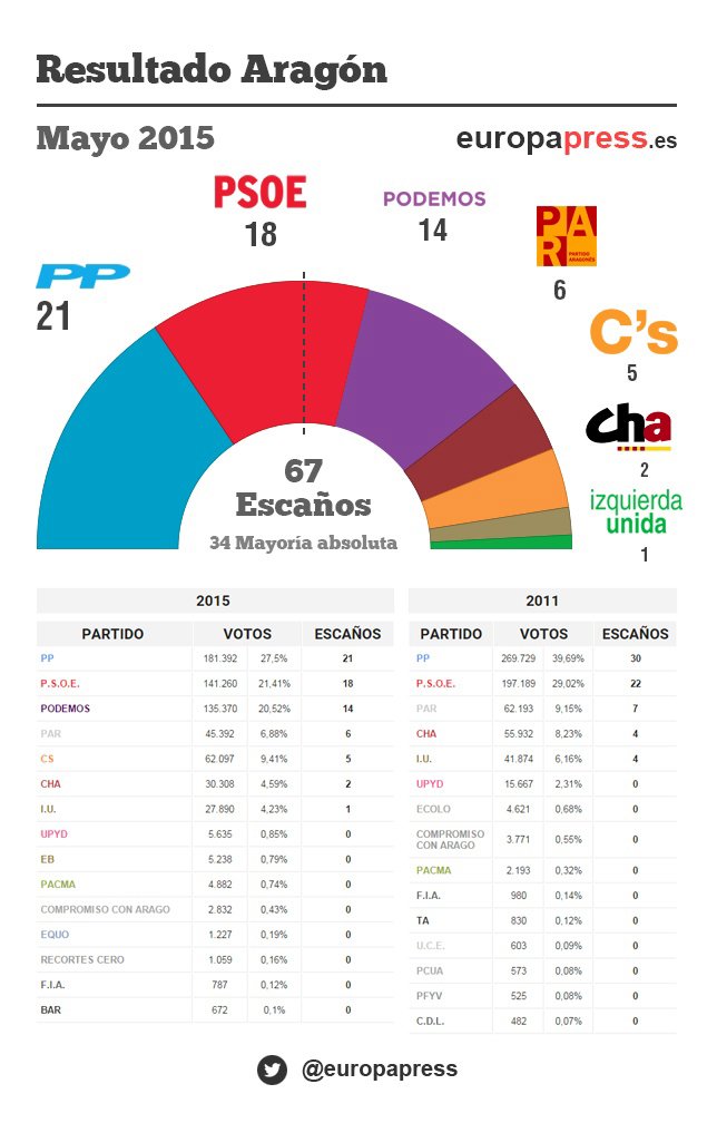 Resultados elecciones