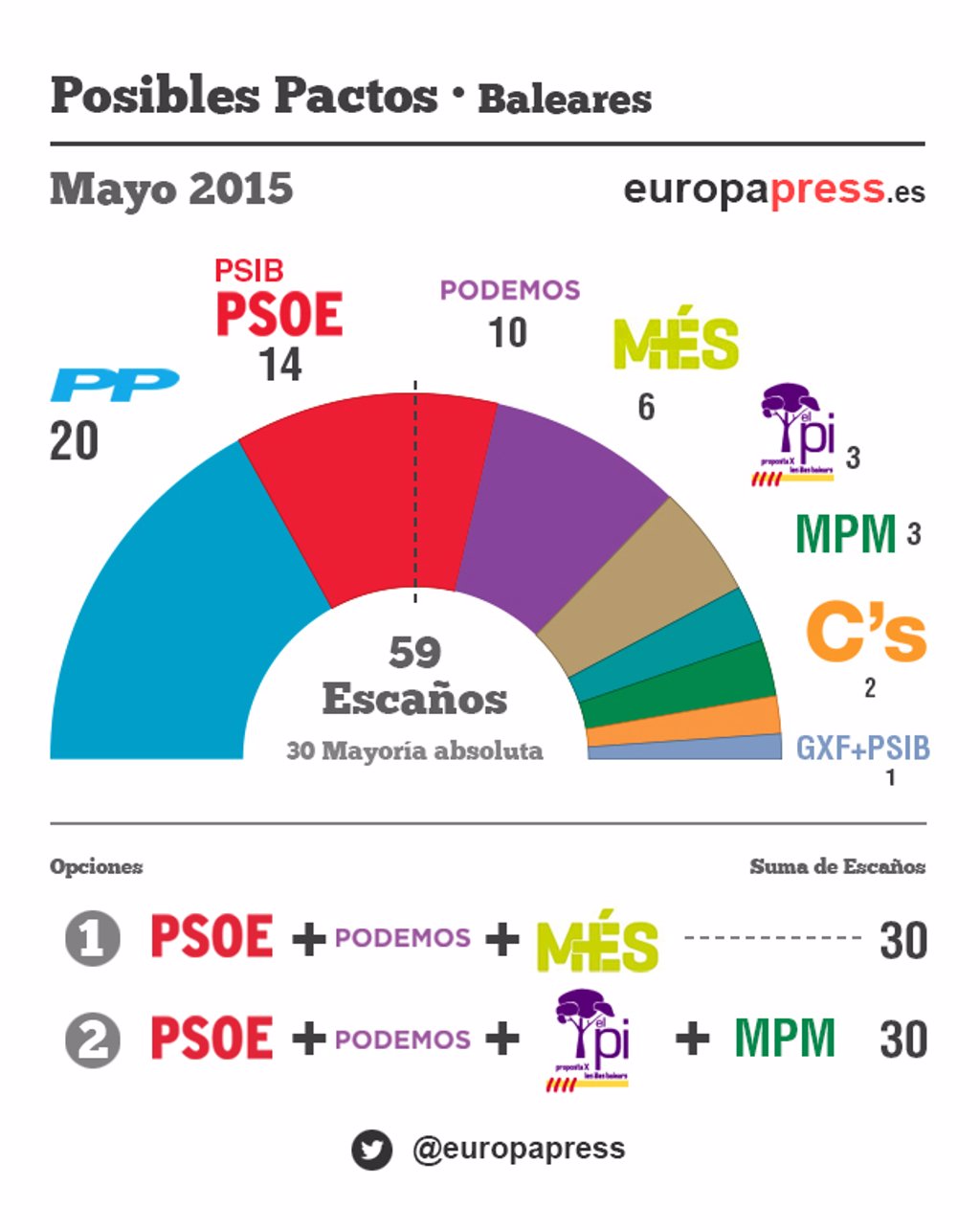 Elecciones 2015 Resultados Oficiales Y Posibles Pactos