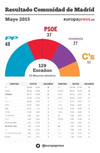 Elecciones 2015: Resultados oficiales y posibles pactos