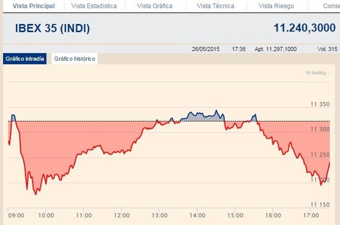 El Ibex cede un 0,72% por temor a Grecia