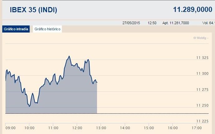 El Ibex 35 avanza un 0,44% y lucha por conquistar los 11.300 enteros