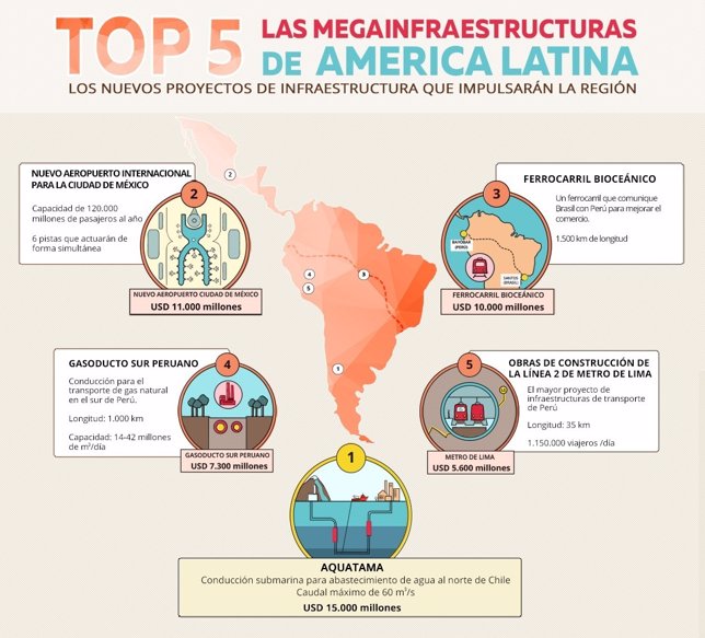 Perú, a la cabeza de las megainfraestructuras de América Latina