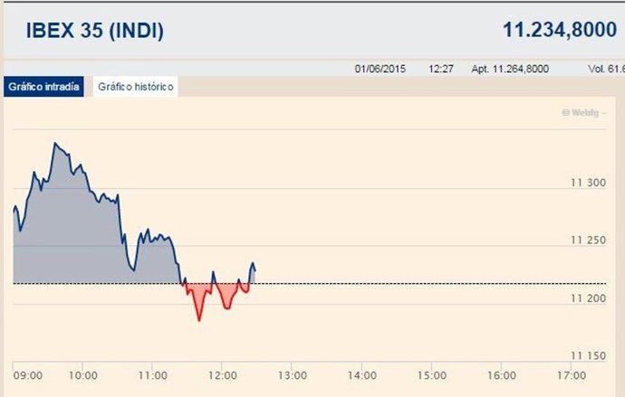 El Ibex salva los 11.200 enteros en la media sesión y avanza un 0,13%