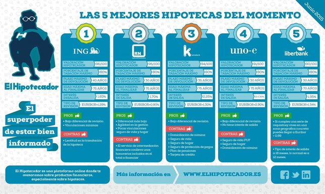 Infografía cinco mejores hipotecas del momento