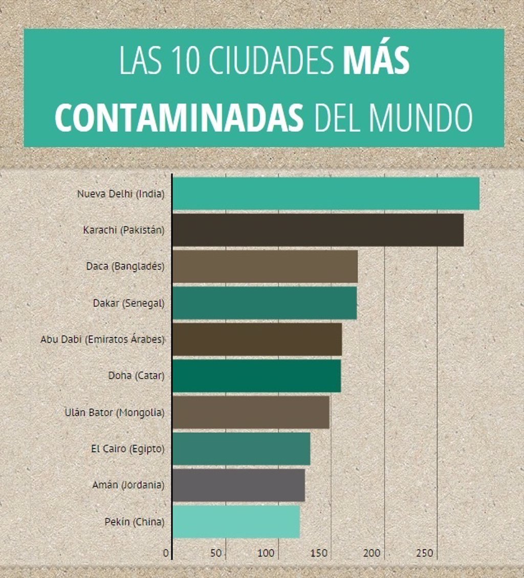 Día Mundial Del Medio Ambiente 2015 ¿cuáles Son Las 10 Ciudades Más Contaminadas Del Mundo 1189