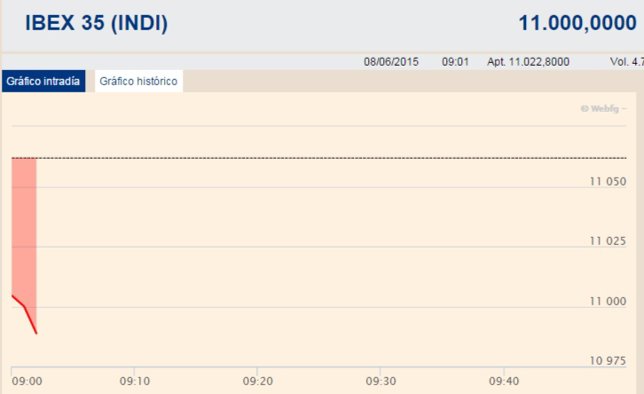 El Ibex 35 abre con caída del 0,56