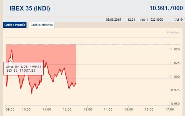 El Ibex pierde los 11.000 enteros