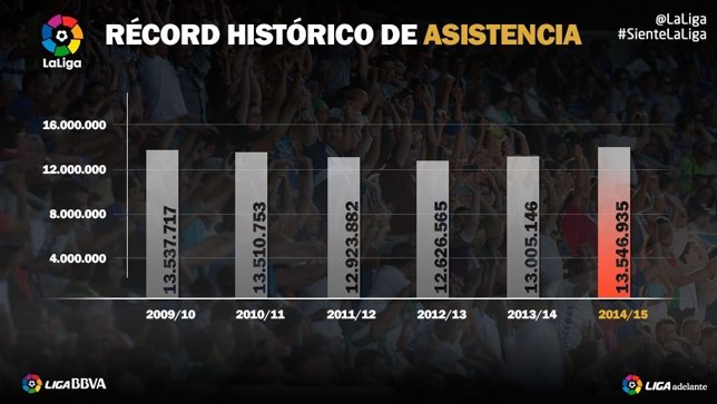 Asistencia a los estadios de las ligas BBVA y Adelante