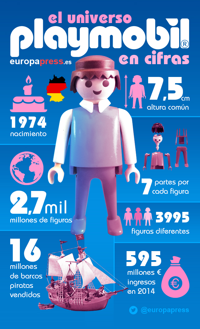 Infografía del universo Playmobil