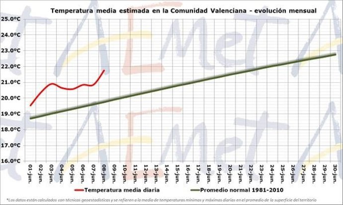 Temperaturas en el mes de junio en la Comunitat