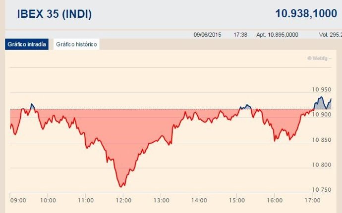 El Ibex 35 no logra alcanzar los 11.000 enteros