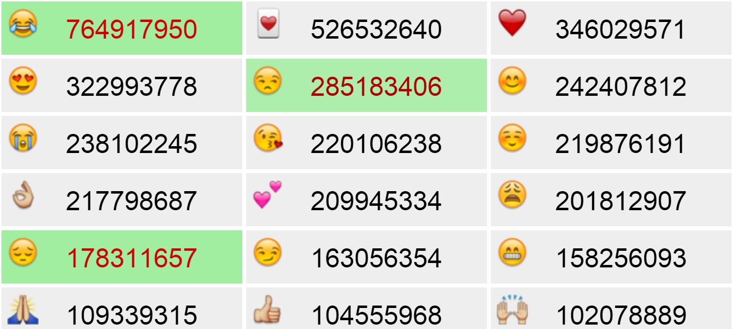 Los emoji más utilizados del mundo: muchos corazones
