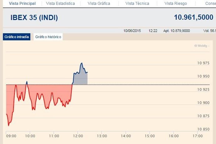 El IBex avanza un 0,22% y afianza los 10.900 enteros en la media sesión