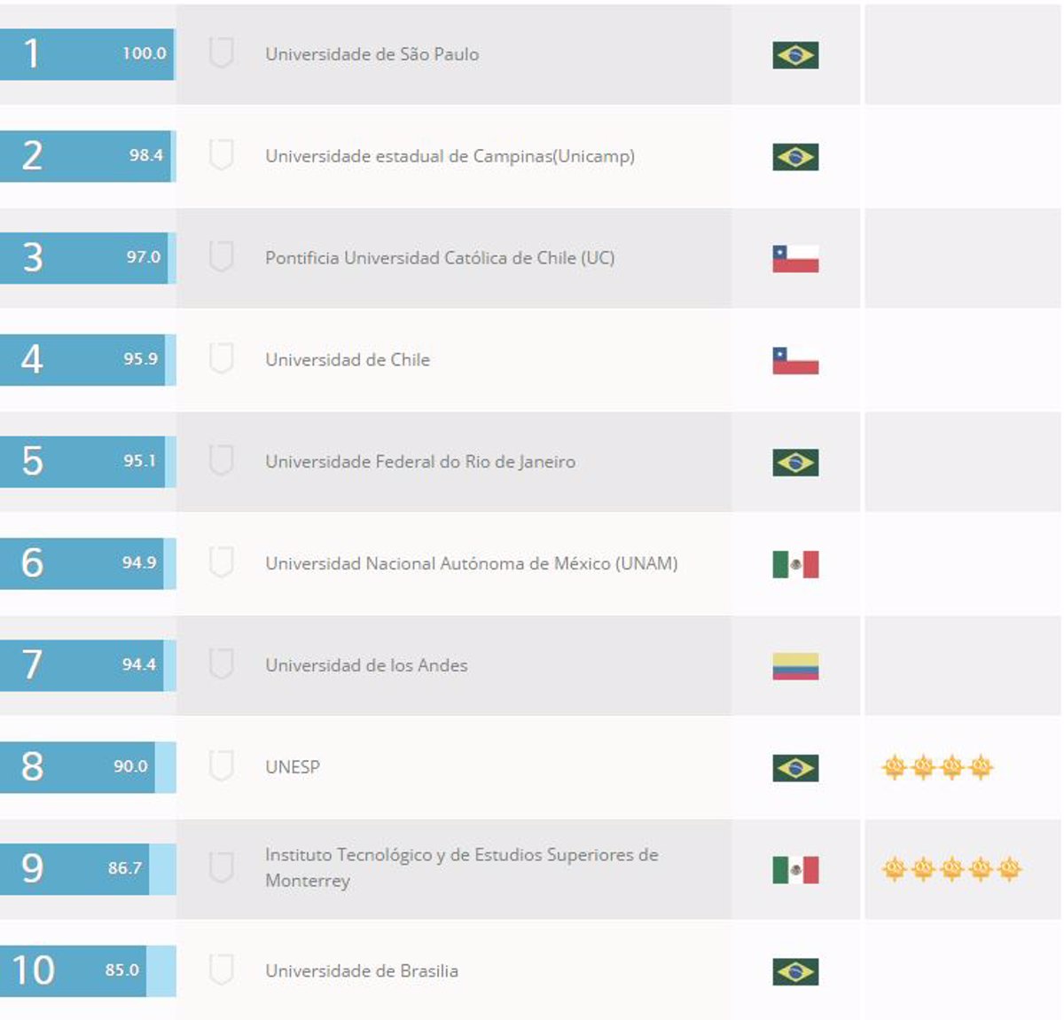 Las 10 Mejores Universidades De América Latina