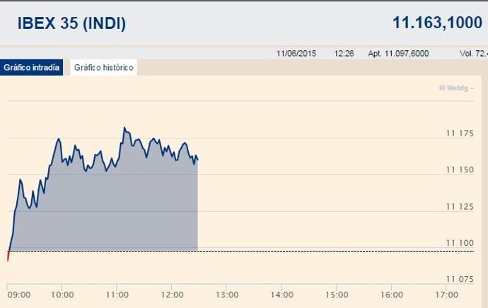 El Ibex alcanza los 11.100 enteros pendiente de Grecia