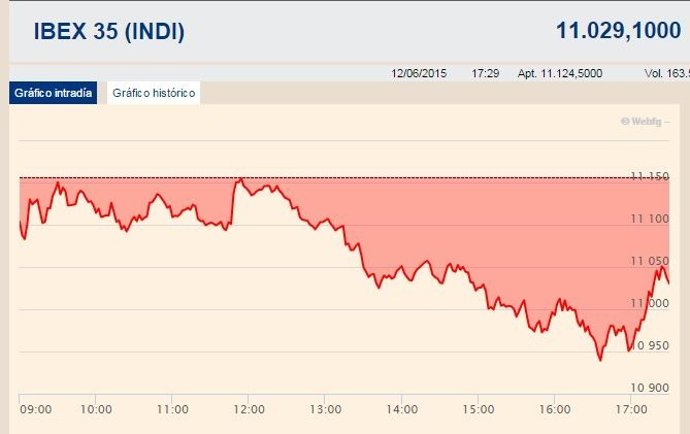 El Ibex cierra anclado en los 11.000 puntos y cede un 0,2% semanal