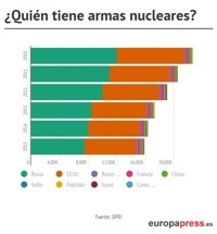 EEUU y Rusia siguen reduciendo sus arsenales de armas nucleares, según SIPRI