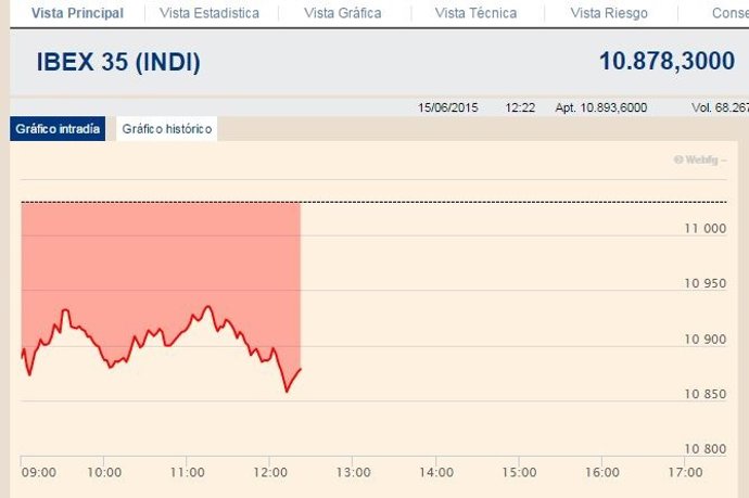 Las dudas sobre Grecia llevan al Ibex a perder un 1,46% en la media sesión