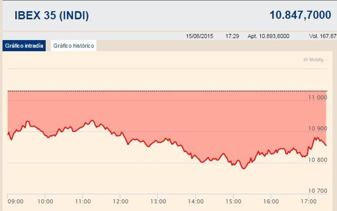 El Ibex cede un 1,71% y vuelve a niveles de febrero por temor a Grecia