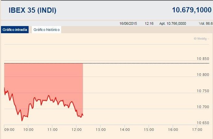 El Ibex continúa en caída libre y cede un 1,53% en la media sesión