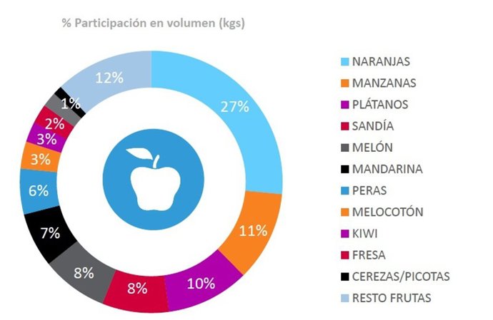 Consumo de frutas según datos Nielsen 