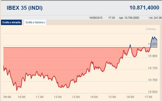 El Ibex salva el positivo (+0,27%) y se queda a un paso de los 10.900 enteros