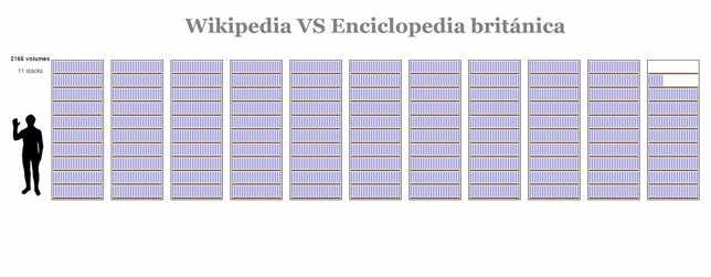 Wikipedia VS Enciclopedia britámica
