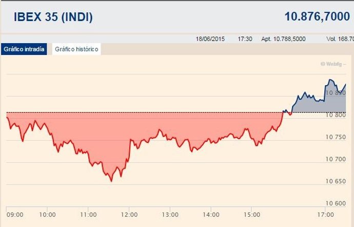 El Ibex avanza un 0,54%, hasta los 10.871 puntos, aupado por Wall Street