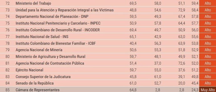 Indice de transparencia de las entidades públicas Colombia