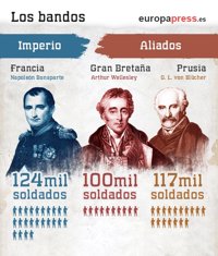Waterloo: De la caída de Napoleón al auge de las monarquías absolutas