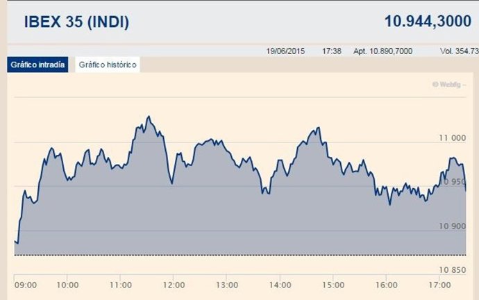 El Ibex se queda a las puertas de los 11.000 enteros, pero cae un 0,78% semanal