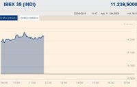 El Ibex 35 se dispara cerca de un 3% a media sesión