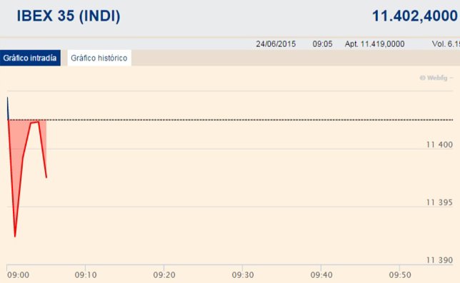 El Ibex 35 despierta plano y se aferra a los 11.400 en una jornada clave para Gr