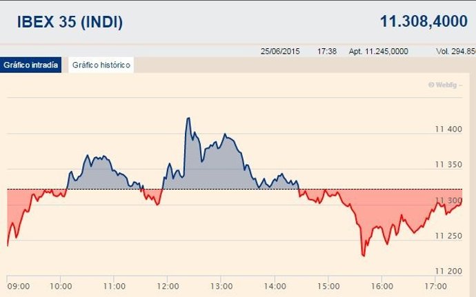 El Ibex se estanca en los 11.300 enteros ante la falta de acuerdo sobre Grecia