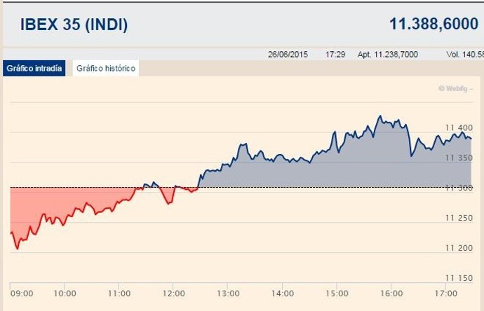 El Ibex se queda a un paso de los 11.400 enteros y gana un 4% semanal