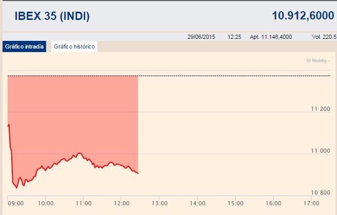 Grecia lleva al Ibex a perder un 4,04% en la media sesión