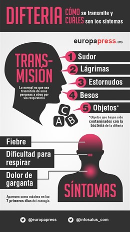 Infografía difteria