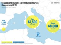 ACNUR cifra en 137.000 los emigrantes llegados a Europa por mar en el primer semestre de 2015