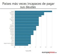Los países con más 'defaults' en la historia