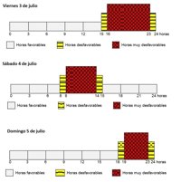 Cuáles son las peores horas para coger el coche en la Operación Salida de verano