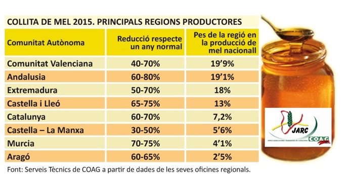 Afectaciones en la campaña de miel