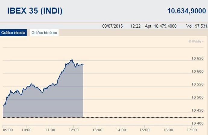 El Ibex comienza a descontar un acuerdo en Grecia